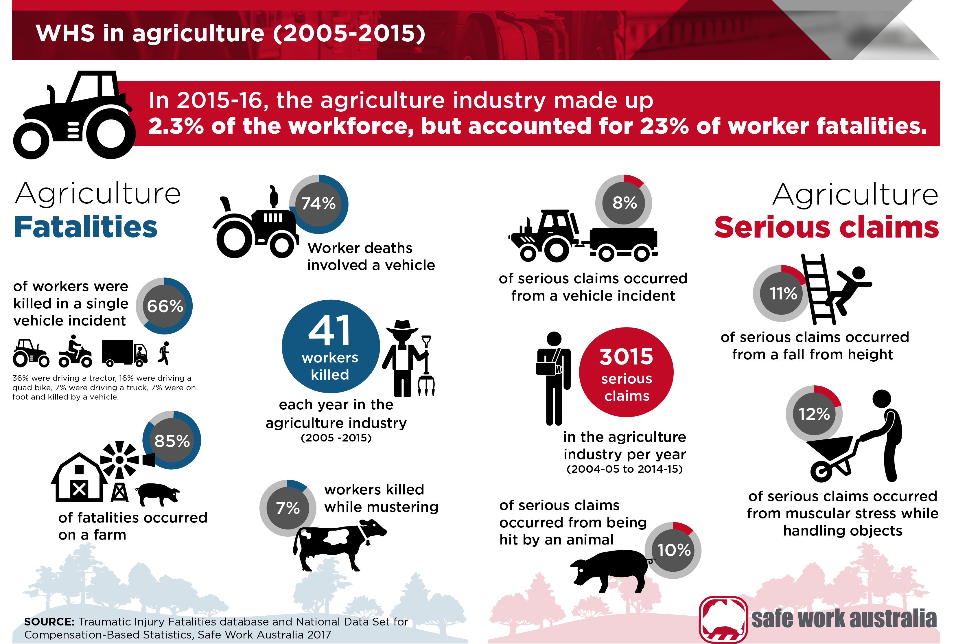 Kill working. Safety in Agriculture. Safeness work logo. Safe working in Farm.